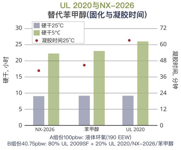 Cardolite环氧稀释剂与树脂增韧剂